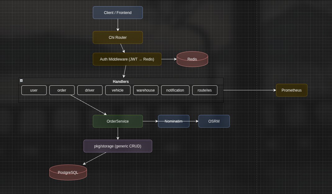 Architecture scheme